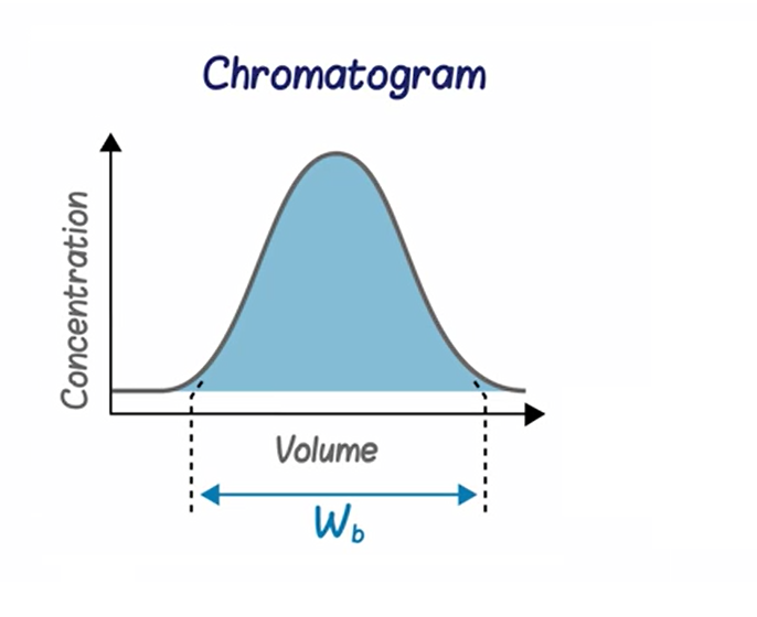 Chromatography Main Concepts And Calculations
